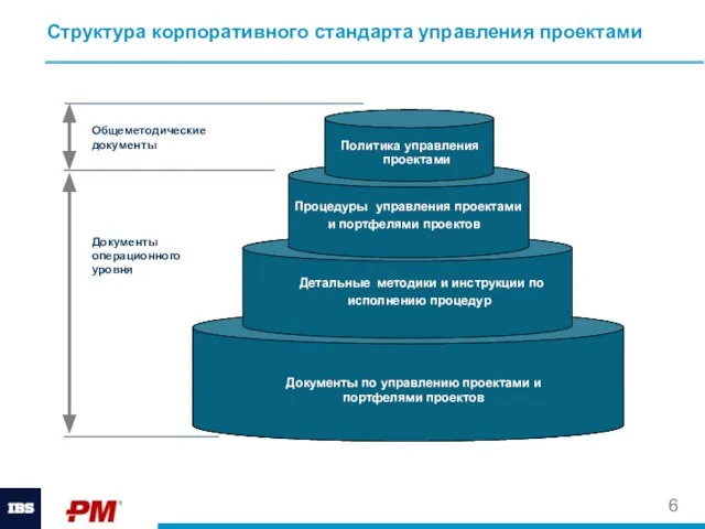 Структура корпоративного стандарта управления проектами Шаблоны документов Детальные инструкции по исполнению процедур