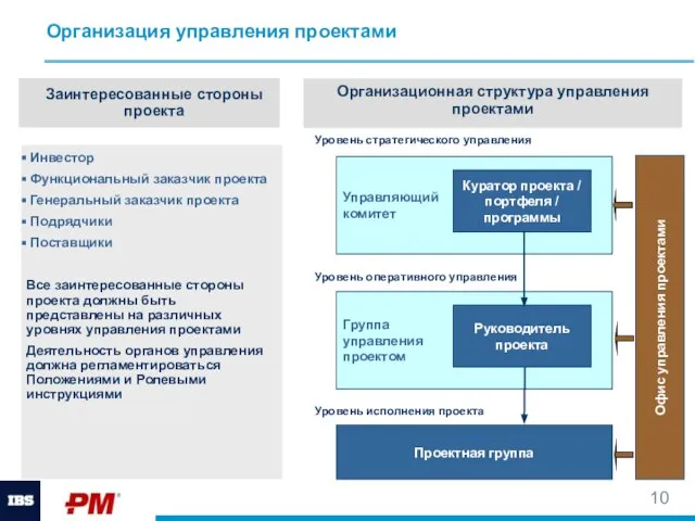 Организация управления проектами Группа управления проектом Уровень стратегического управления Уровень оперативного управления