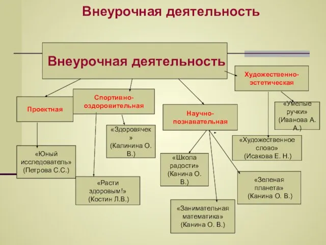 Внеурочная деятельность Внеурочная деятельность Проектная Спортивно- оздоровительная Научно- познавательная Художественно- эстетическая «Здоровячек»