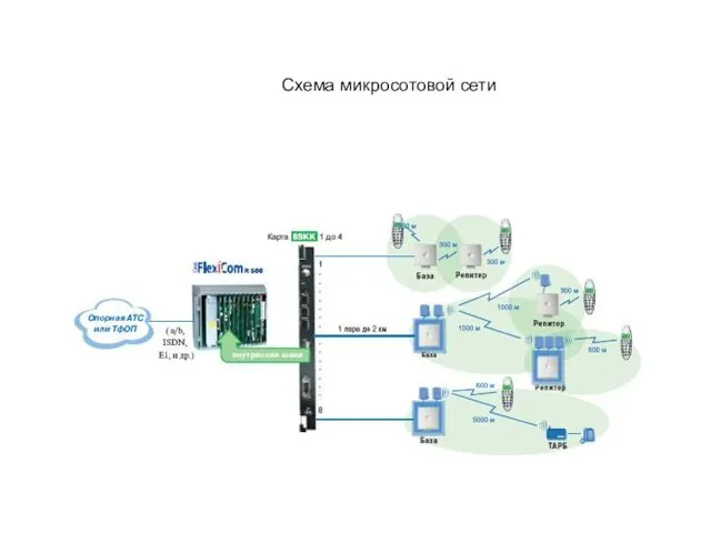 Схема микросотовой сети
