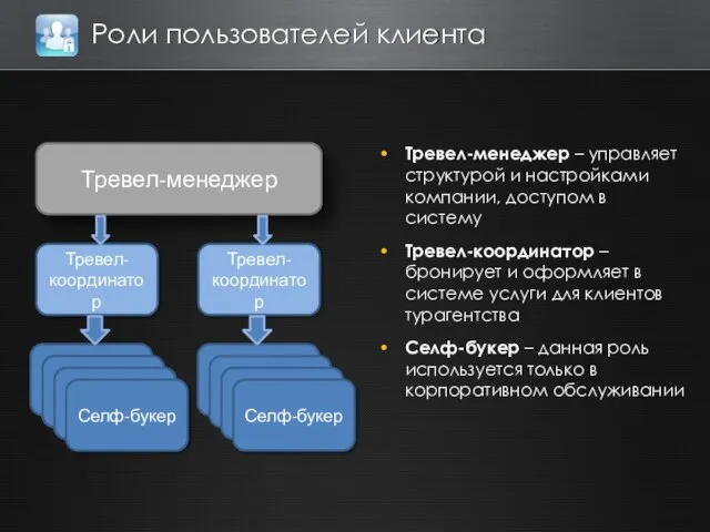 Роли пользователей клиента Тревел-менеджер – управляет структурой и настройками компании, доступом в