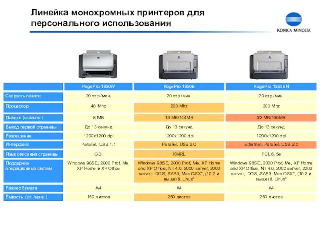 Линейка монохромных принтеров для персонального использования