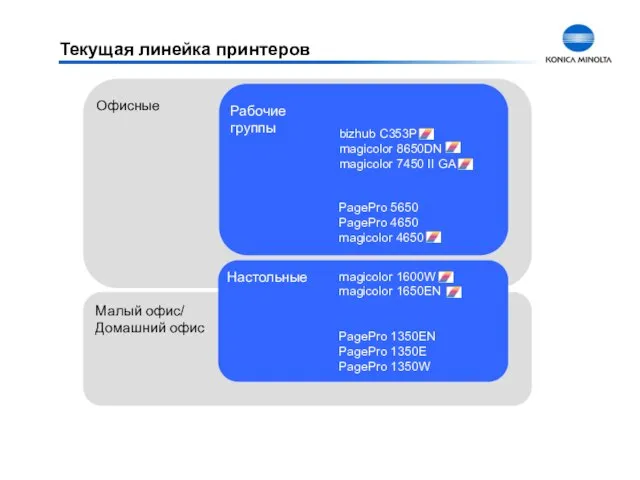 Текущая линейка принтеров Офисные Настольные Рабочие группы PagePro 1350EN PagePro 1350E PagePro