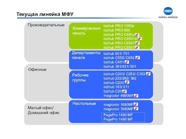 Текущая линейка МФУ Производительные Настольные Департаменты печати Рабочие группы bizhub PRO 1050e