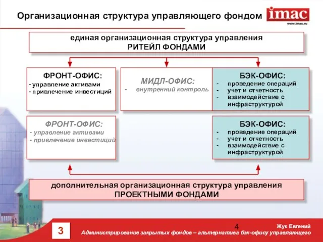 Организационная структура управляющего фондом Жук Евгений Администрирование закрытых фондов – альтернатива бэк-офису