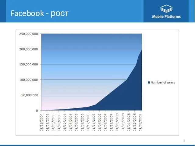 Facebook - рост