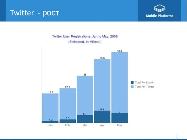 Twitter - рост