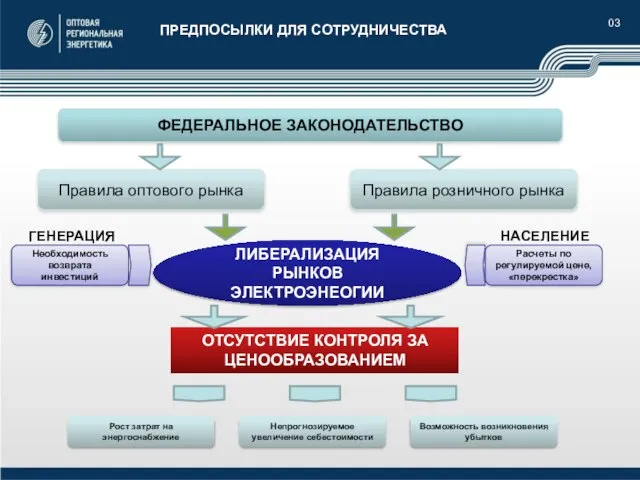 03 ПРЕДПОСЫЛКИ ДЛЯ СОТРУДНИЧЕСТВА Правила оптового рынка Правила розничного рынка ОТСУТСТВИЕ КОНТРОЛЯ