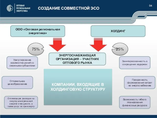 04 СОЗДАНИЕ СОВМЕСТНОЙ ЭСО ЭНЕРГОСНАБЖАЮЩАЯ ОРГАНИЗАЦИЯ – УЧАСТНИК ОПТОВОГО РЫНКА ООО «Оптовая