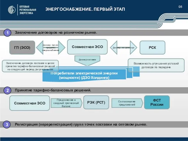 05 ЭНЕРГОСНАБЖЕНИЕ. ПЕРВЫЙ ЭТАП Совместная ЭСО ГП (ЭСО) Договор (купли-продажи) энергоснабжения РСК