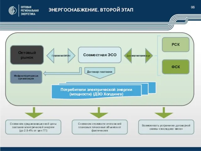 06 ЭНЕРГОСНАБЖЕНИЕ. ВТОРОЙ ЭТАП Совместная ЭСО Оптовый рынок Покупка на ОРЭМ РСК