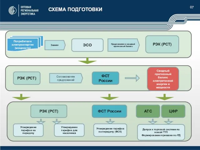 07 СХЕМА ПОДГОТОВКИ Потребители электроэнергии (мощности) ЭСО Заявки Предложения в сводный прогнозный