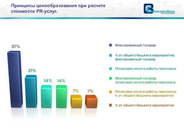 Принципы ценообразования при расчете стоимости PR-услуг.