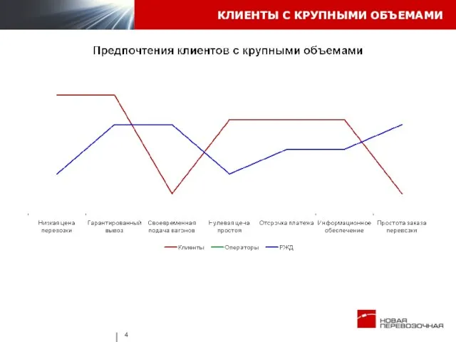 КЛИЕНТЫ С КРУПНЫМИ ОБЪЕМАМИ