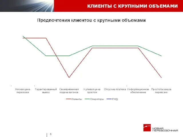 КЛИЕНТЫ С КРУПНЫМИ ОБЪЕМАМИ