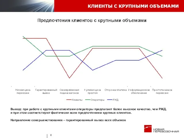 КЛИЕНТЫ С КРУПНЫМИ ОБЪЕМАМИ Вывод: при работе с крупными клиентами операторы предлагают