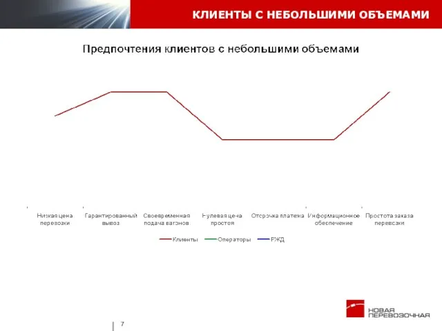 КЛИЕНТЫ С НЕБОЛЬШИМИ ОБЪЕМАМИ