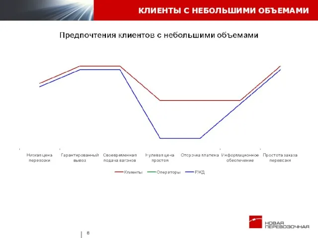 КЛИЕНТЫ С НЕБОЛЬШИМИ ОБЪЕМАМИ