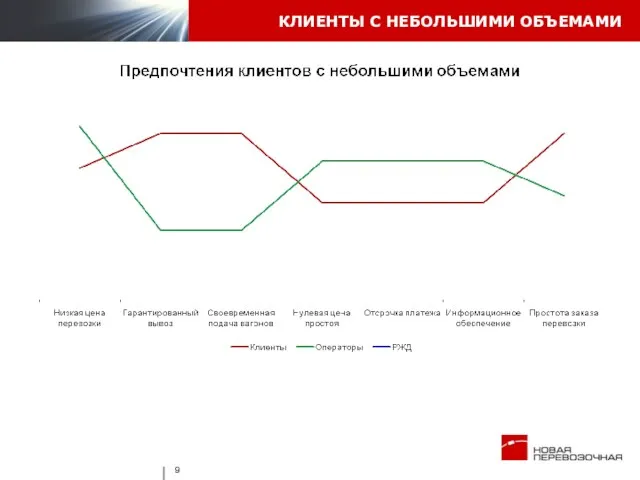 КЛИЕНТЫ С НЕБОЛЬШИМИ ОБЪЕМАМИ