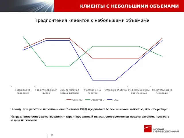 КЛИЕНТЫ С НЕБОЛЬШИМИ ОБЪЕМАМИ Вывод: при работе с небольшими объемами РЖД предлагает