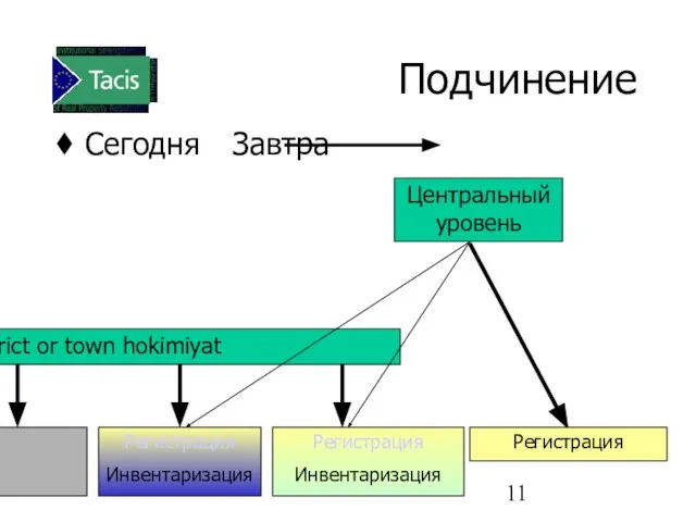 Подчинение Сегодня Завтра District or town hokimiyat Регистрация Инвентаризация Регистрация Инвентаризация Центральный уровень Регистрация