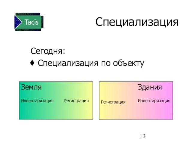 Специализация Сегодня: Специализация по объекту Land Inventory Buildings Inventory Земля Инвентаризация Регистрация Регистрация Здания Инвентаризация