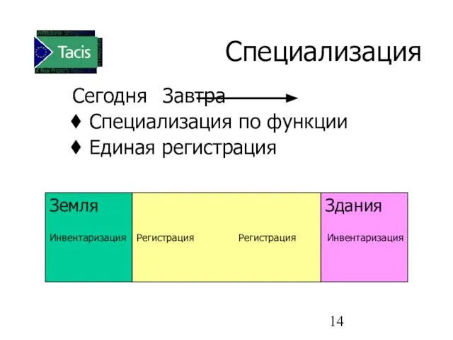 Специализация Сегодня Завтра Специализация по функции Единая регистрация Inventory Регистрация Регистрация Земля Инвентаризация Здания Инвентаризация