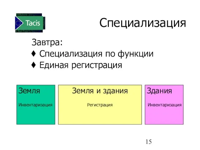 Специализация Завтра: Специализация по функции Единая регистрация Земля Инвентаризация Земля и здания Регистрация Здания Инвентаризация