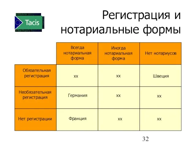 Регистрация и нотариальные формы Всегда нотариальная форма Швеция Нет нотариусов Иногда нотариальная