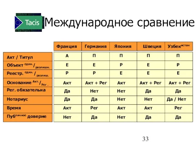 Международное сравнение Франция Германия Япония Швеция Узбекистан Акт / Титул А П