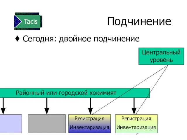 Подчинение Сегодня: двойное подчинение Районный или городской хокимият Регистрация Инвентаризация Регистрация Инвентаризация Центральный уровень