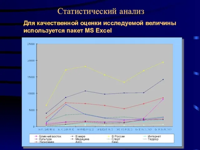 Статистический анализ Для качественной оценки исследуемой величины используется пакет MS Excel