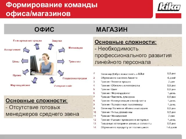 Формирование команды офиса/магазинов ОФИС МАГАЗИН Основные сложности: - Отсутствие готовых менеджеров среднего