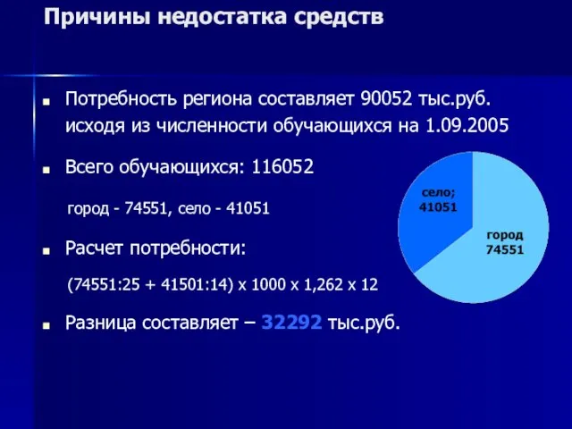 Причины недостатка средств Потребность региона составляет 90052 тыс.руб. исходя из численности обучающихся