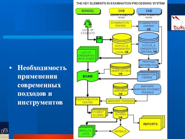 Необходимость применения современных подходов и инструментов