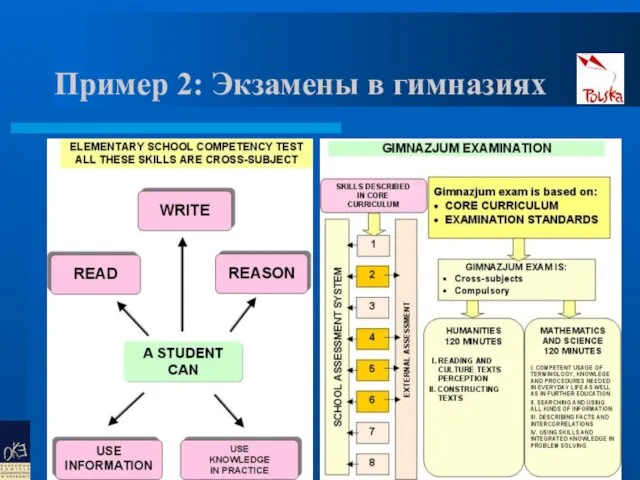 Пример 2: Экзамены в гимназиях