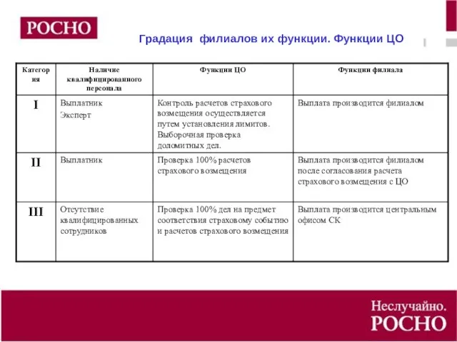 Градация филиалов их функции. Функции ЦО