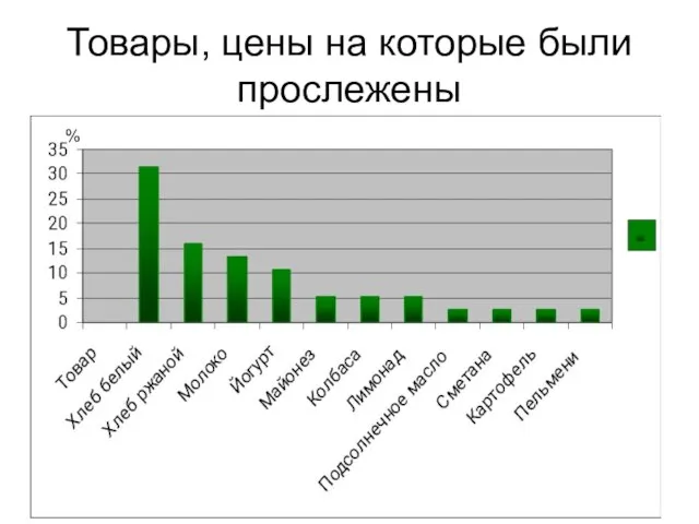 Товары, цены на которые были прослежены %