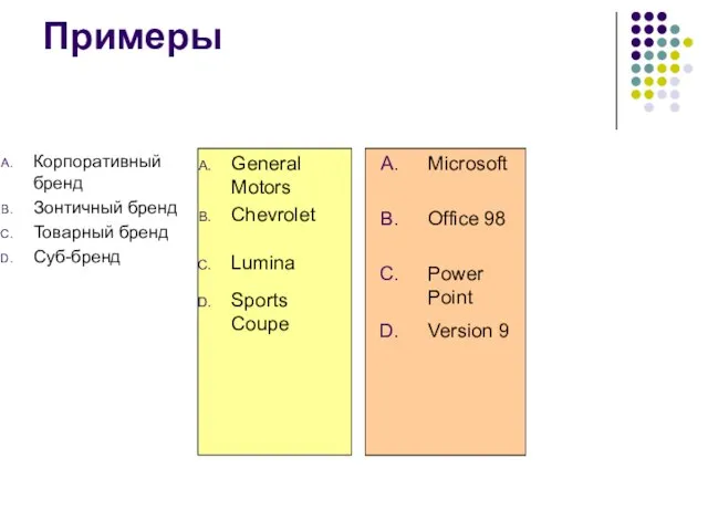 Примеры Корпоративный бренд Зонтичный бренд Товарный бренд Суб-бренд General Motors Chevrolet Lumina