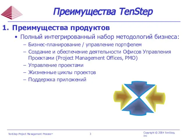 Преимущества TenStep Преимущества продуктов Полный интегрированный набор методологий бизнеса: Бизнес-планирование / управление