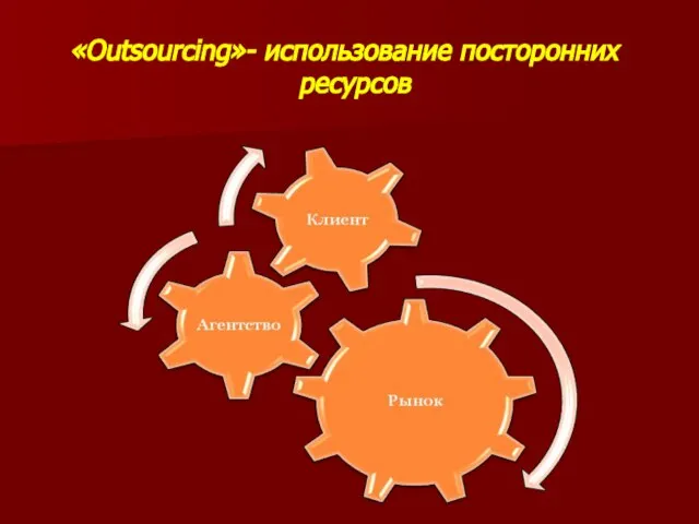 «Оutsourcing»- использование посторонних ресурсов