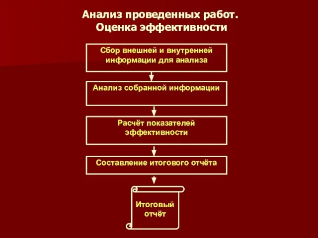 Сбор внешней и внутренней информации для анализа Анализ собранной информации Расчёт показателей