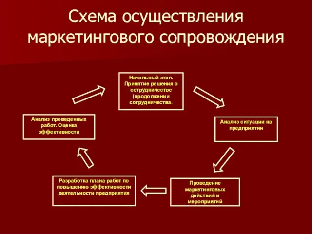 Начальный этап. Принятие решения о сотрудничестве (продолжении сотрудничества. Анализ ситуации на предприятии