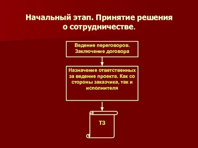 Ведение переговоров. Заключение договора Назначение ответственных за ведение проекта. Как со стороны