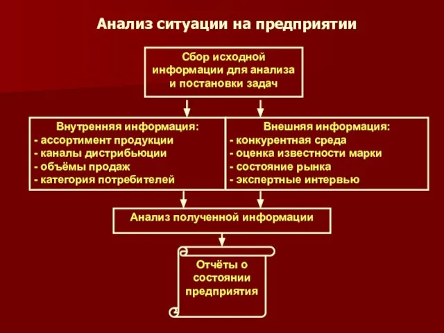 Сбор исходной информации для анализа и постановки задач Внутренняя информация: - ассортимент