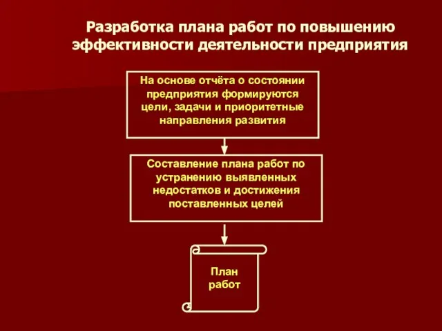 На основе отчёта о состоянии предприятия формируются цели, задачи и приоритетные направления