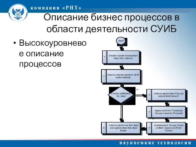 Описание бизнес процессов в области деятельности СУИБ Высокоуровневое описание процессов