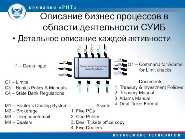 Описание бизнес процессов в области деятельности СУИБ Детальное описание каждой активности I1