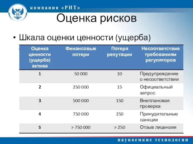 Оценка рисков Шкала оценки ценности (ущерба) активов