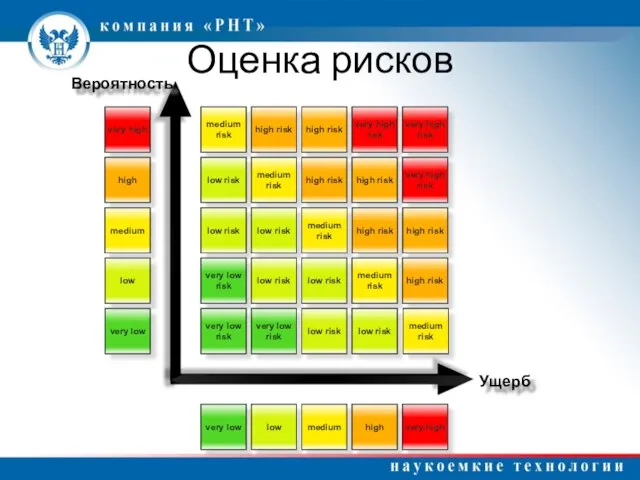 Оценка рисков Вероятность Ущерб